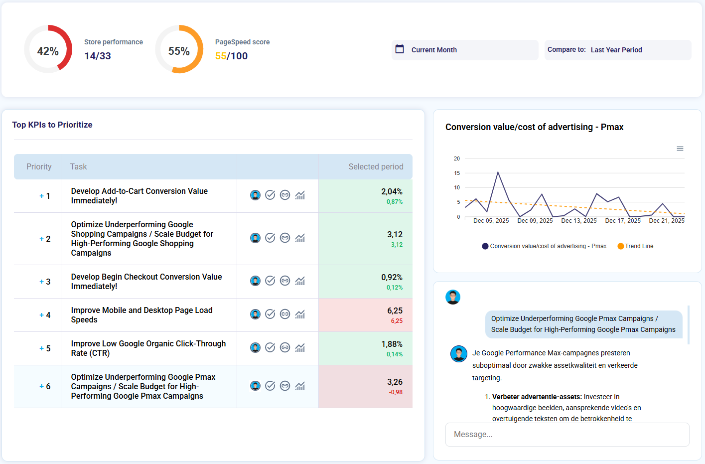 AI-gedreven e‑commerce dashboard